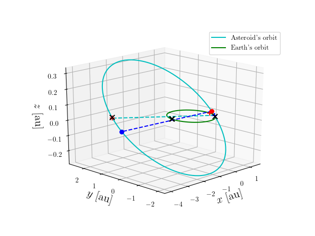 Asteroid orbit