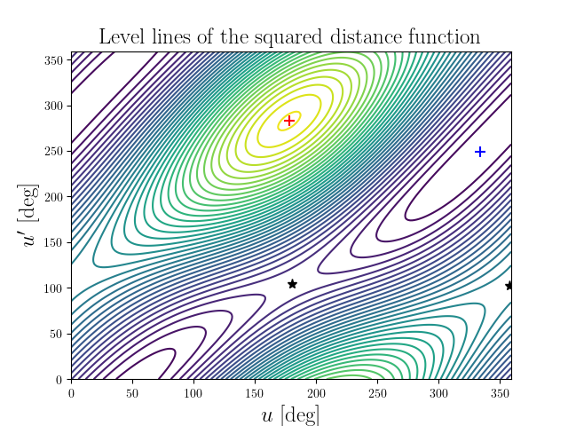 Level lines of the squared distance function