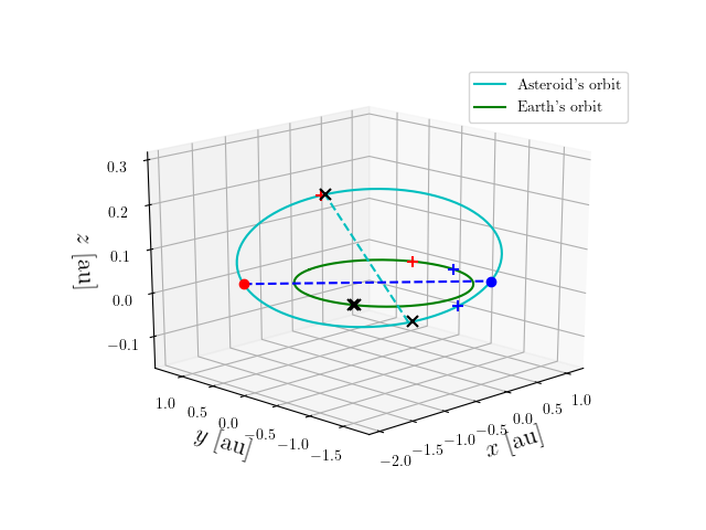 Asteroid orbit