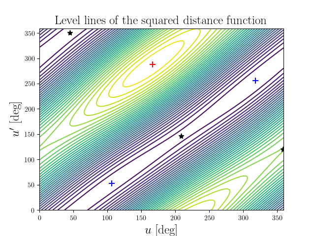 Level lines of the squared distance function