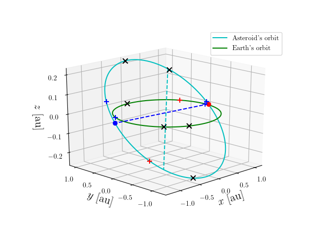 Asteroid orbit