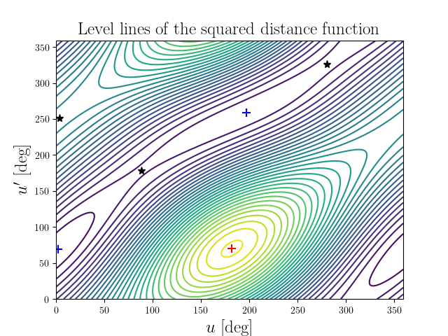Level lines of the squared distance function