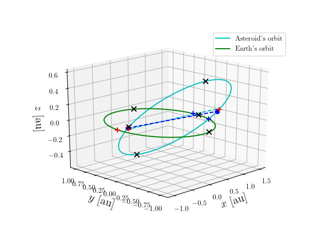 Asteroid orbit