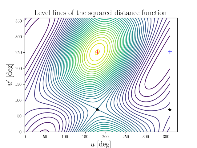 Level lines of the squared distance function