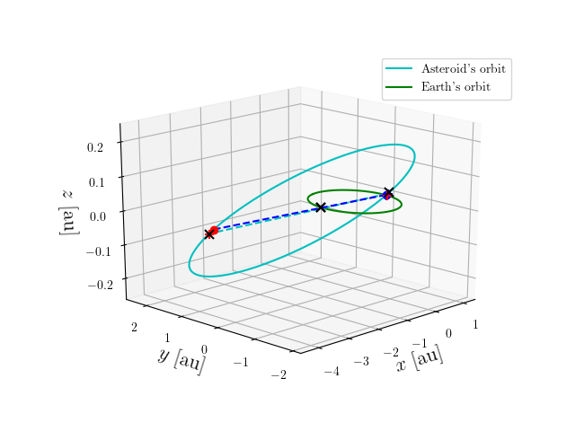 Asteroid orbit