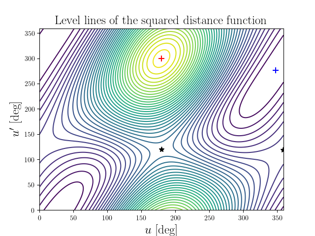 Level lines of the squared distance function