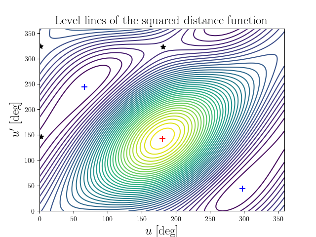 Level lines of the squared distance function