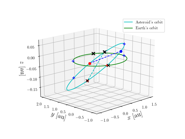 Asteroid orbit