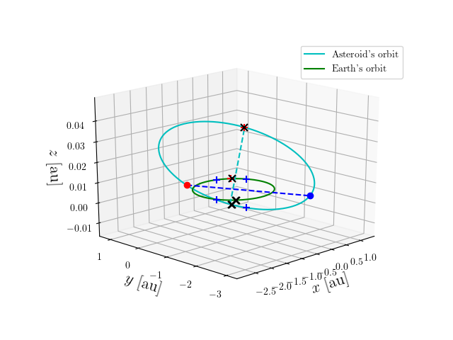 Asteroid orbit