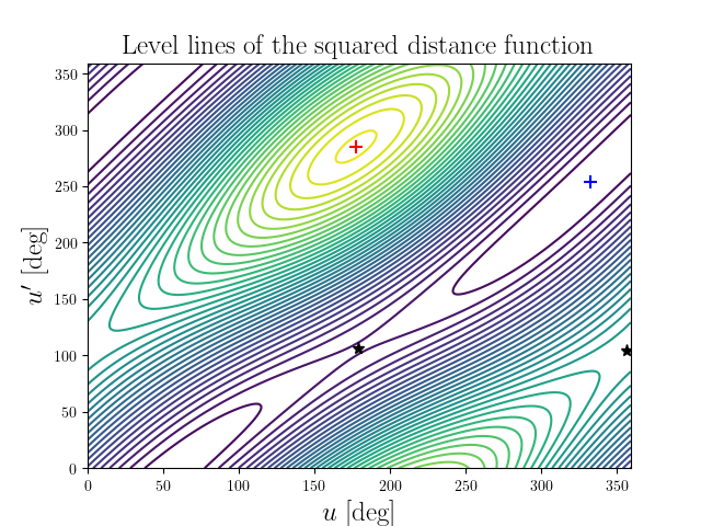 Level lines of the squared distance function