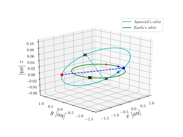 Asteroid orbit