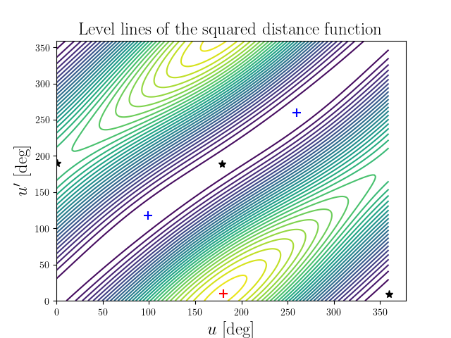 Level lines of the squared distance function