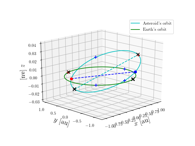 Asteroid orbit