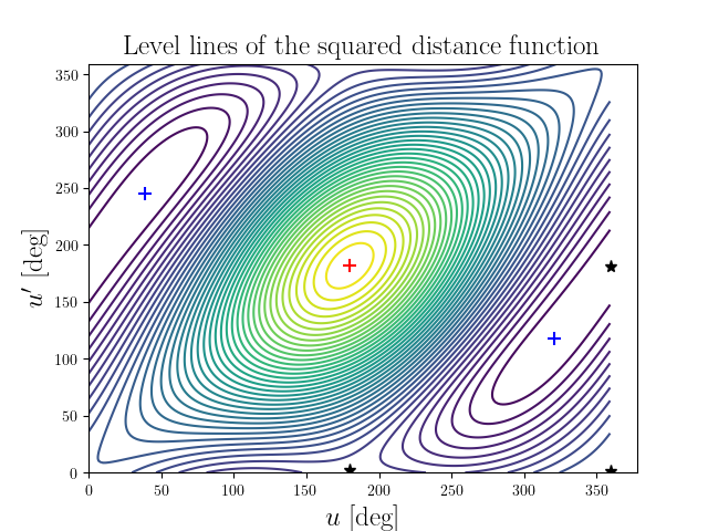 Level lines of the squared distance function
