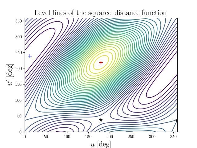 Level lines of the squared distance function