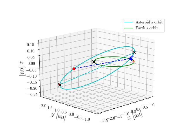 Asteroid orbit