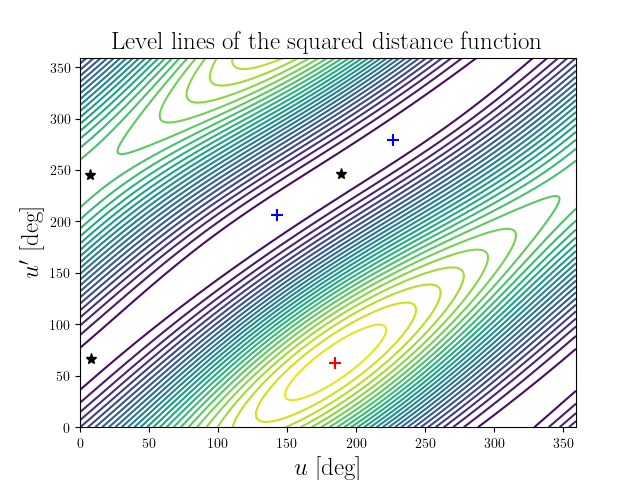 Level lines of the squared distance function