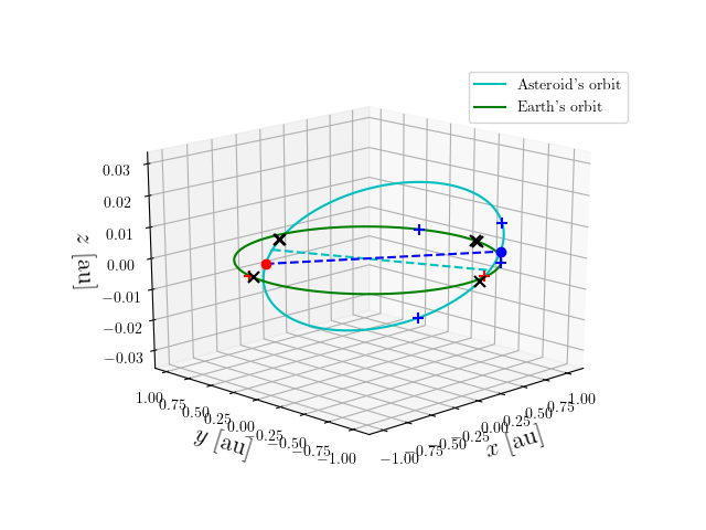 Asteroid orbit