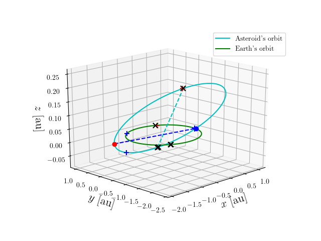 Asteroid orbit