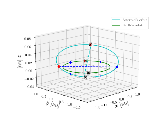 Asteroid orbit