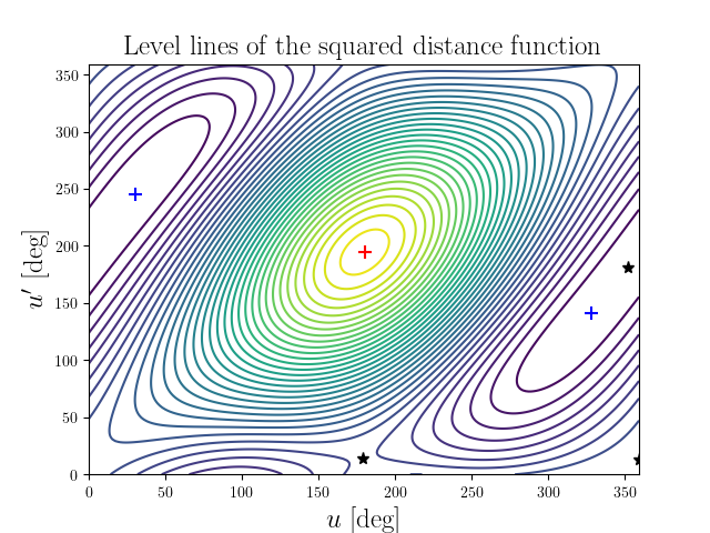 Level lines of the squared distance function