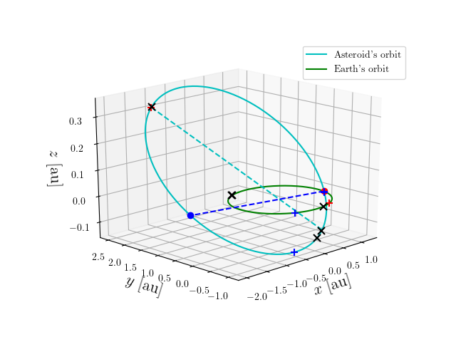 Asteroid orbit