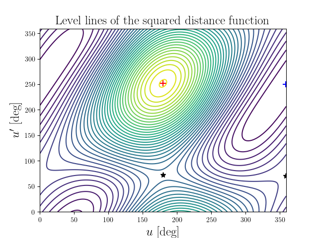 Level lines of the squared distance function