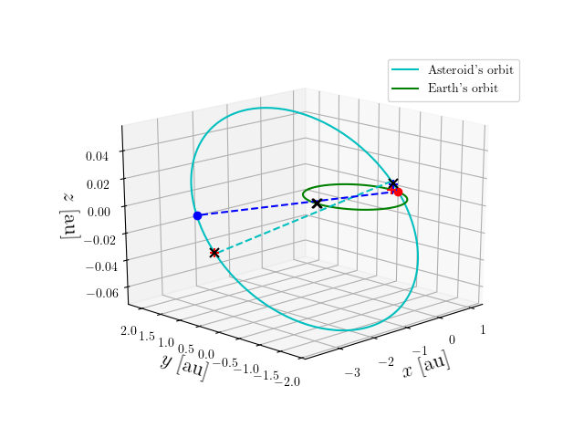Asteroid orbit