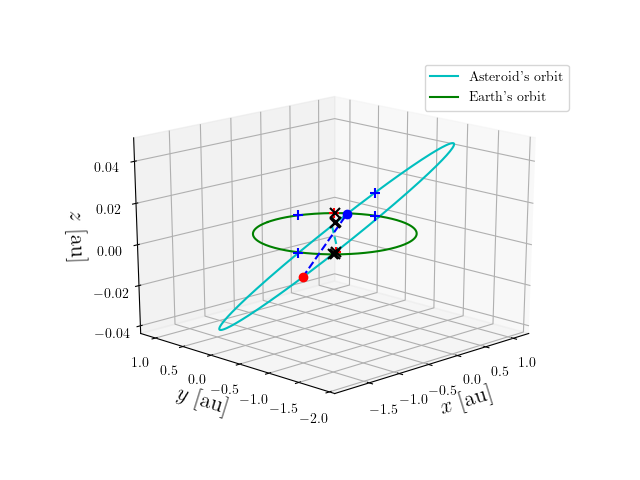 Asteroid orbit