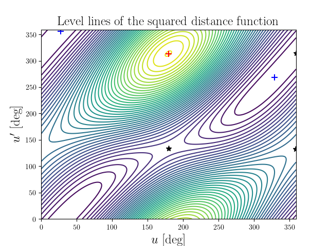 Level lines of the squared distance function