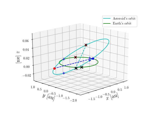 Asteroid orbit