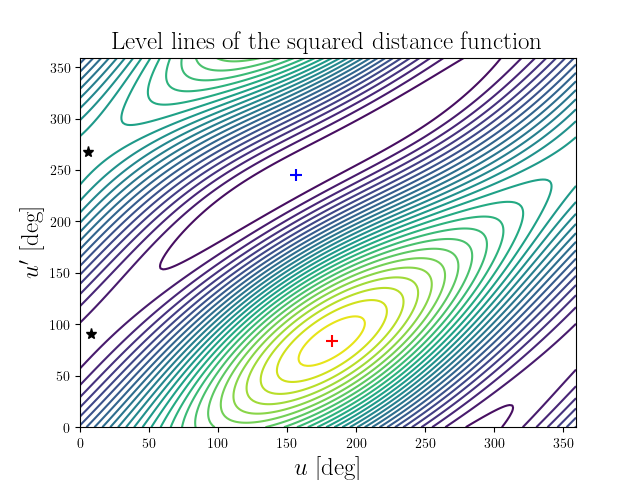 Level lines of the squared distance function