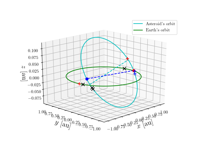 Asteroid orbit