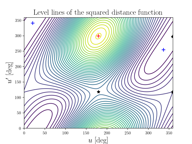 Level lines of the squared distance function