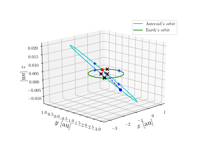Asteroid orbit