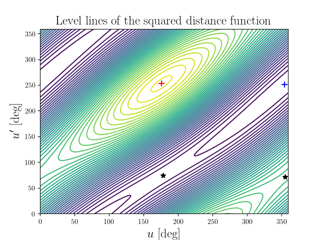 Level lines of the squared distance function