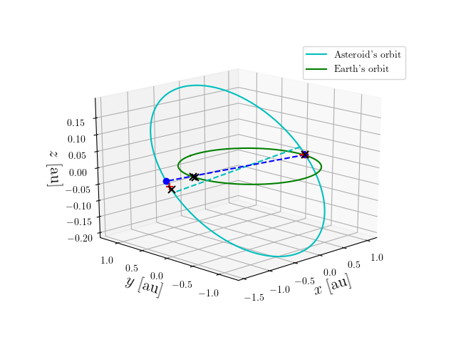 Asteroid orbit