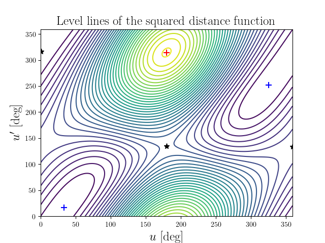 Level lines of the squared distance function