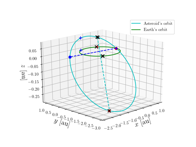 Asteroid orbit