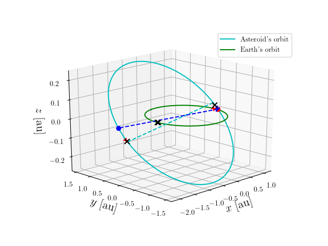 Asteroid orbit