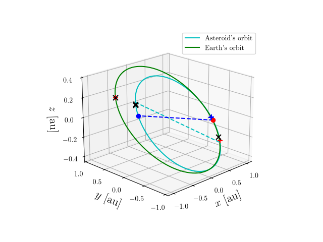 Asteroid orbit