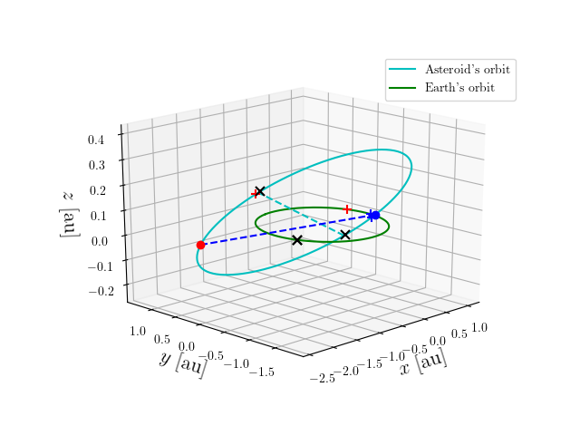 Asteroid orbit