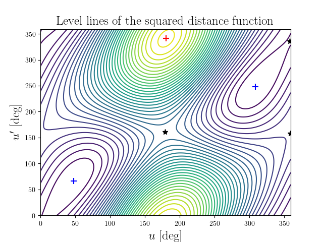 Level lines of the squared distance function