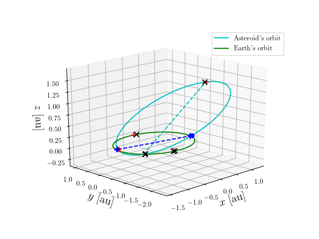 Asteroid orbit