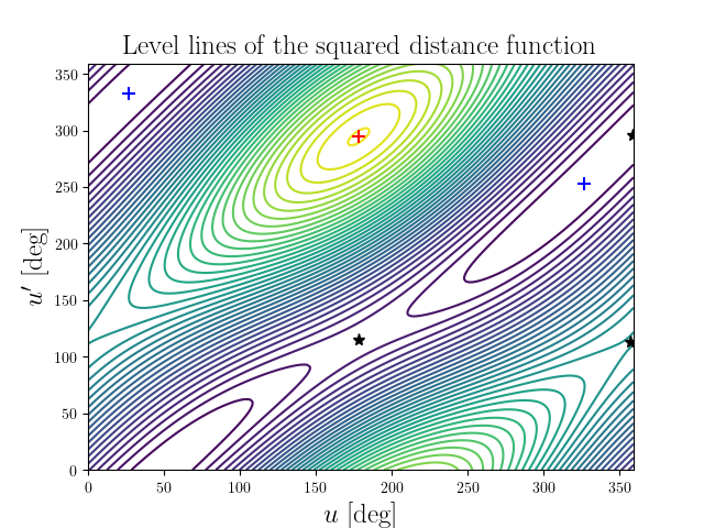 Level lines of the squared distance function