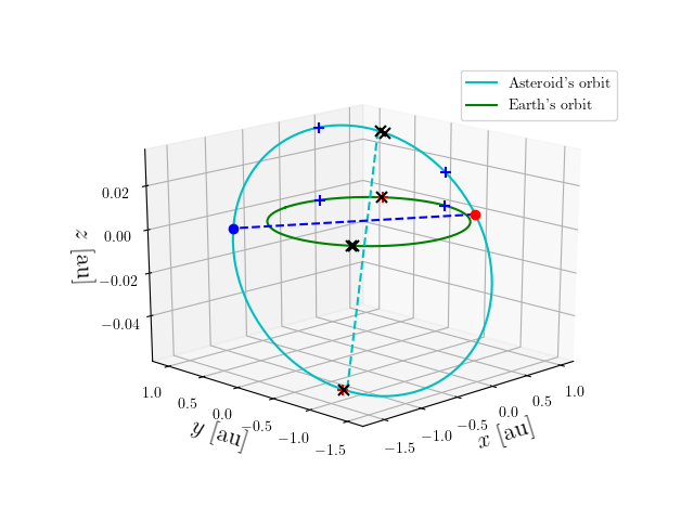 Asteroid orbit