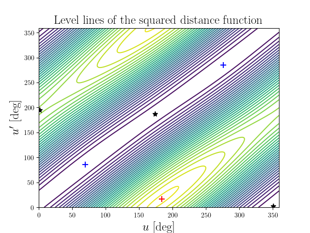 Level lines of the squared distance function
