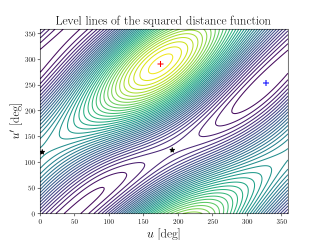 Level lines of the squared distance function