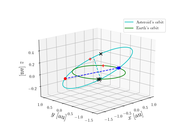 Asteroid orbit