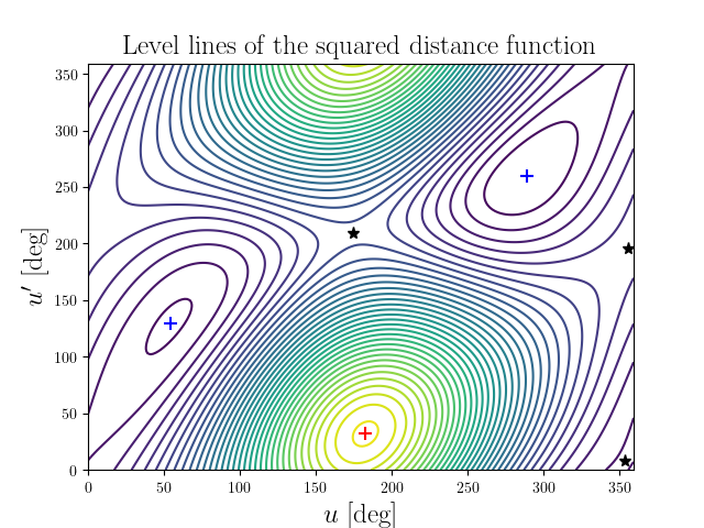 Level lines of the squared distance function
